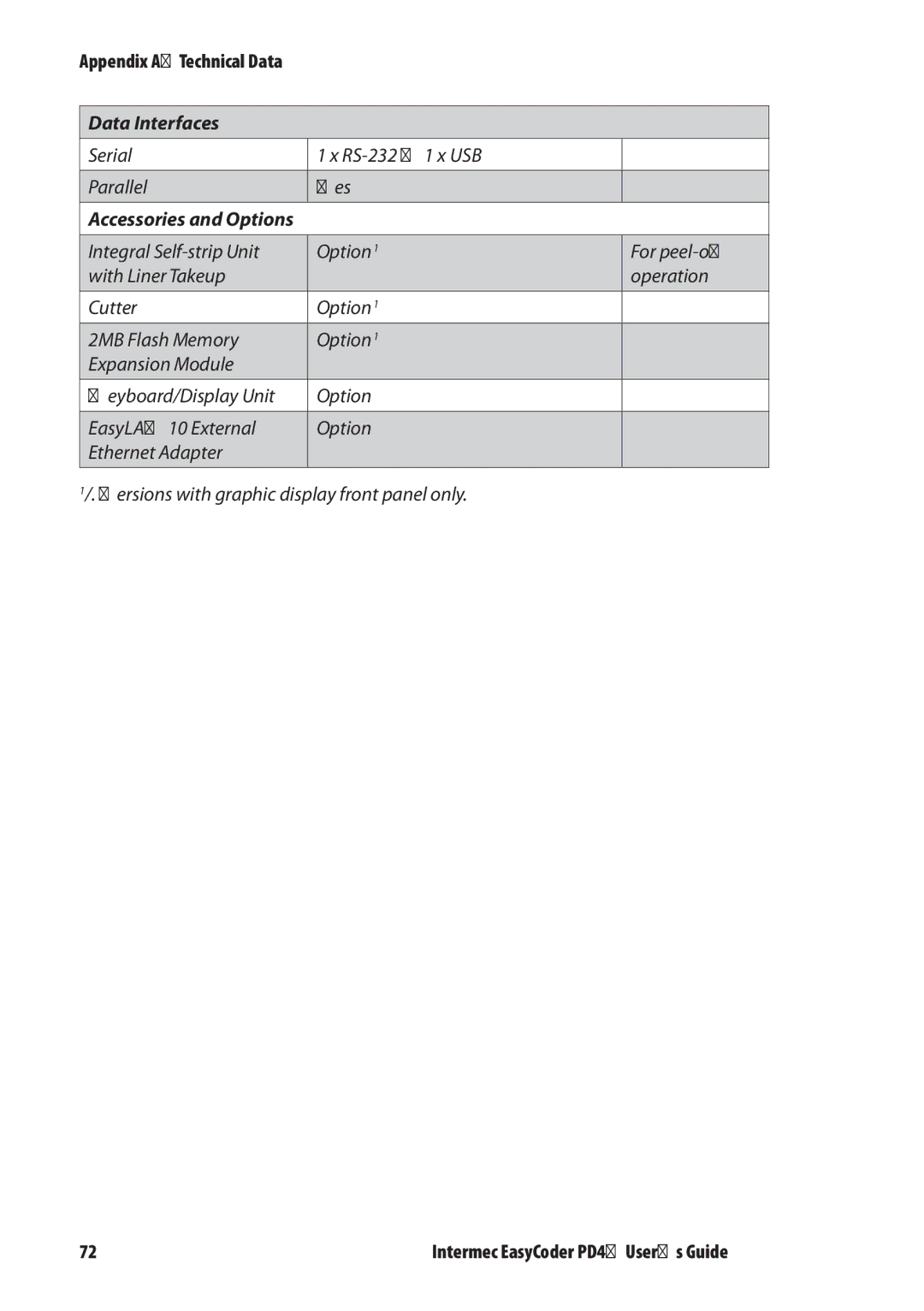 Intermec PD4 manual Data Interfaces 