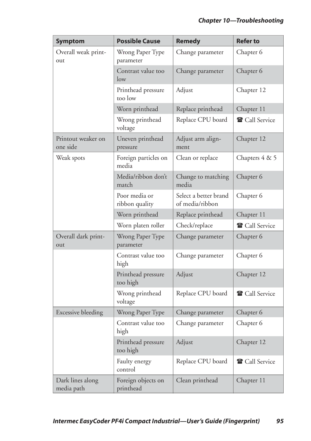 Intermec PF4I manual Symptom Possible Cause Remedy Refer to 