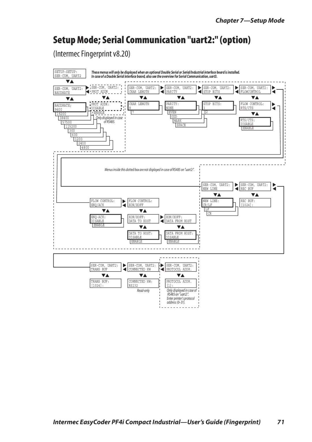 Intermec PF4I manual Setup Mode Serial Communication uart2 option 