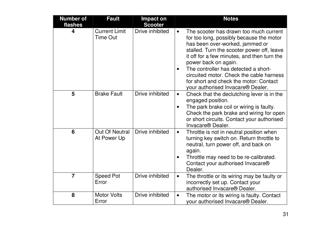 Invacare Auriga10 user manual Number Fault Impact on Flashes Scooter 