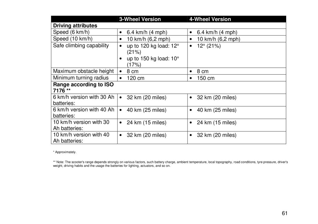 Invacare Auriga10 user manual Driving attributes, Range according to ISO 7176 