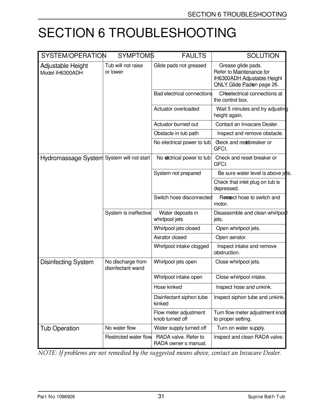 Invacare IH6300ADH manual Troubleshooting, Symptoms Faults Solution 