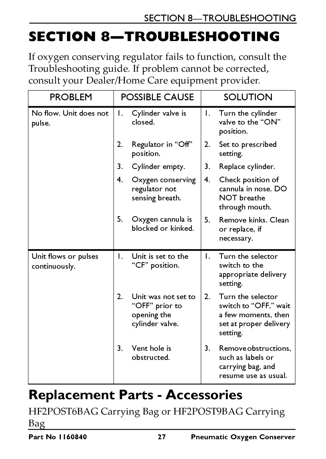 Invacare IOC100P manual Troubleshooting, Replacement Parts Accessories 