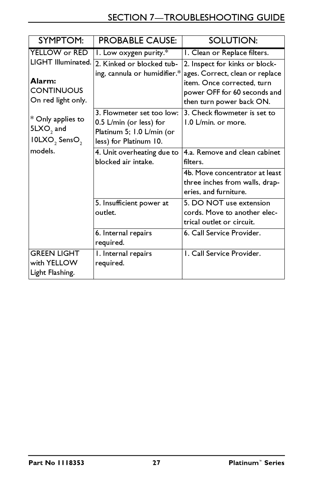 Invacare IRC5LX, IRC10LXO2 manual Troubleshooting Guide Symptom 