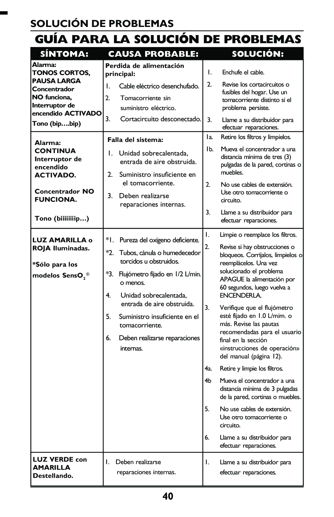 Invacare IRC5LXO2, IRC5LX manual Guía Para LA Solución DE Problemas 