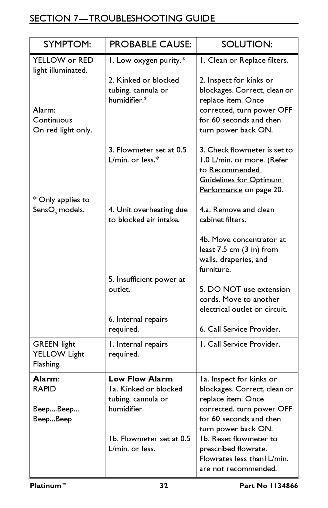 Invacare IRC5LXO2AWQ, IRC9LXO2AWQ, IRC5LXAW manual Troubleshooting Guide Symptom 