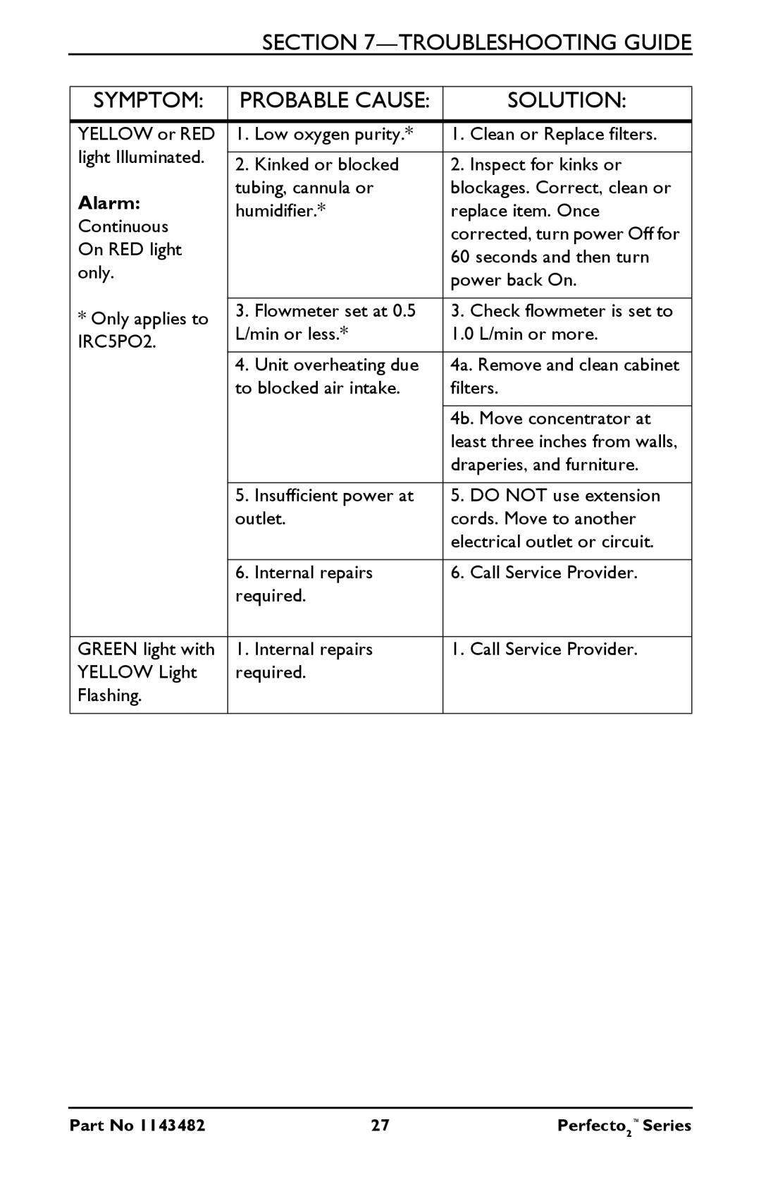 Invacare IRC5PO2V, IRC5PO2W user manual Troubleshooting Guide Symptom 