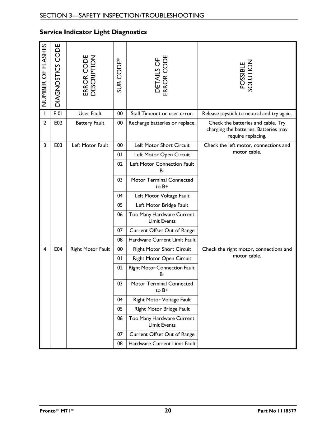 Invacare M71 service manual Diagnostics Code, SUB Code, Possible Solution 