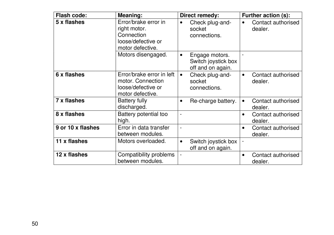 Invacare MK6i user manual Flash code Meaning Direct remedy Further action s Flashes, Or 10 x flashes 