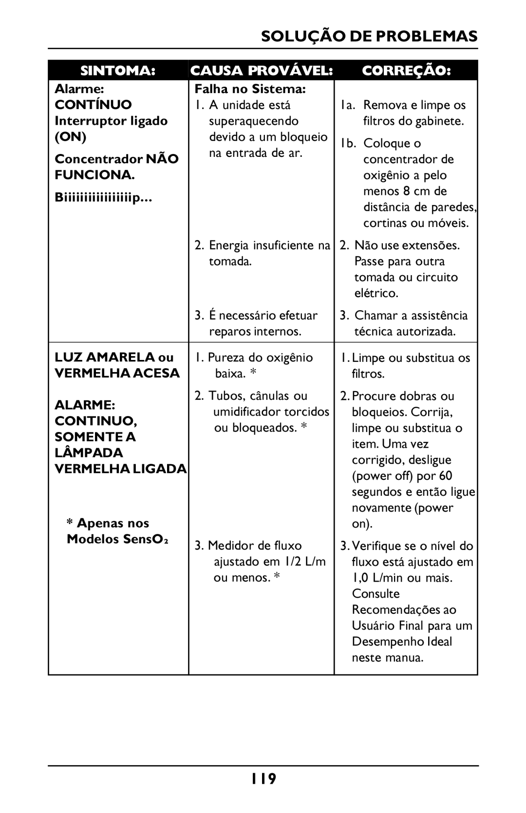 Invacare PLATINUM 5 manual Solução DE Problemas 