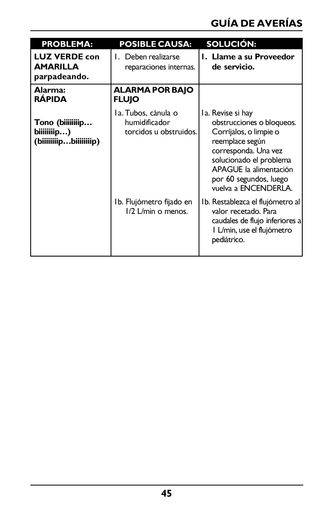 Invacare PLATINUM 5 manual Amarilla, Alarma POR Bajo Rápida Flujo 