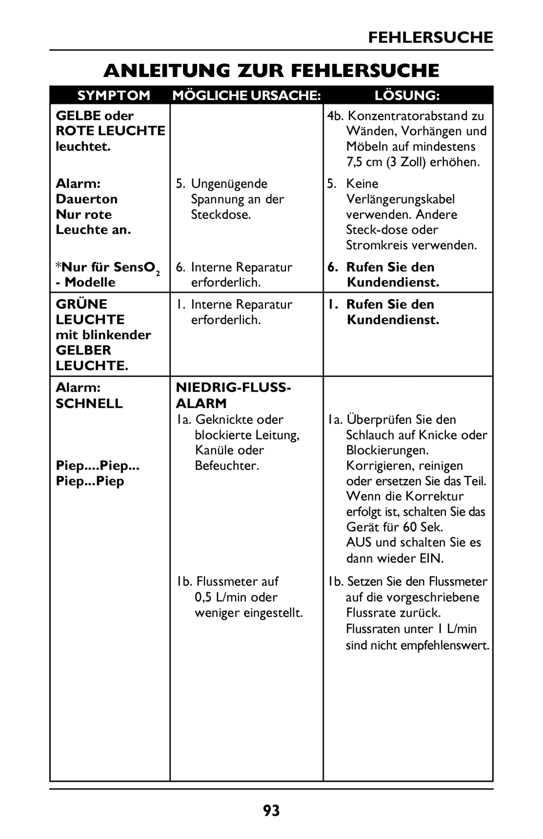 Invacare PLATINUM 5 manual Fehlersuche, Grüne, Gelber Leuchte, NIEDRIG-FLUSS Schnell Alarm 