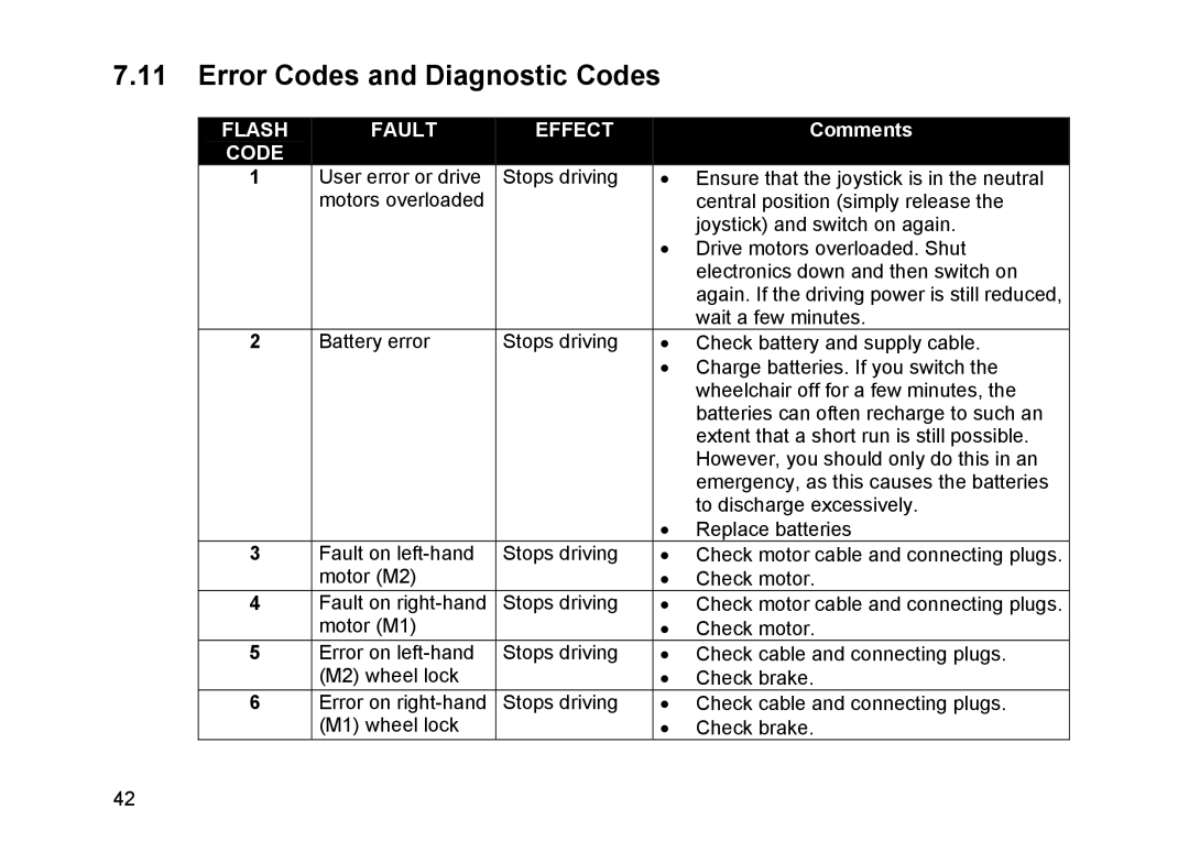 Invacare Topan user manual Error Codes and Diagnostic Codes 