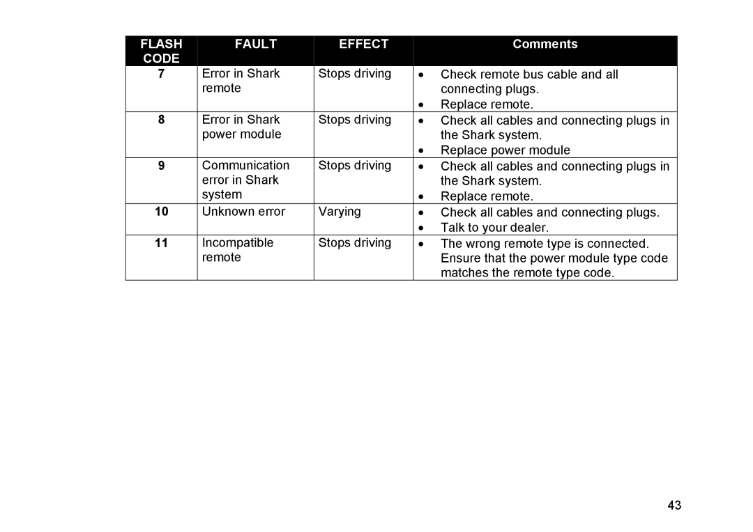 Invacare Topan user manual Flash Fault Effect 