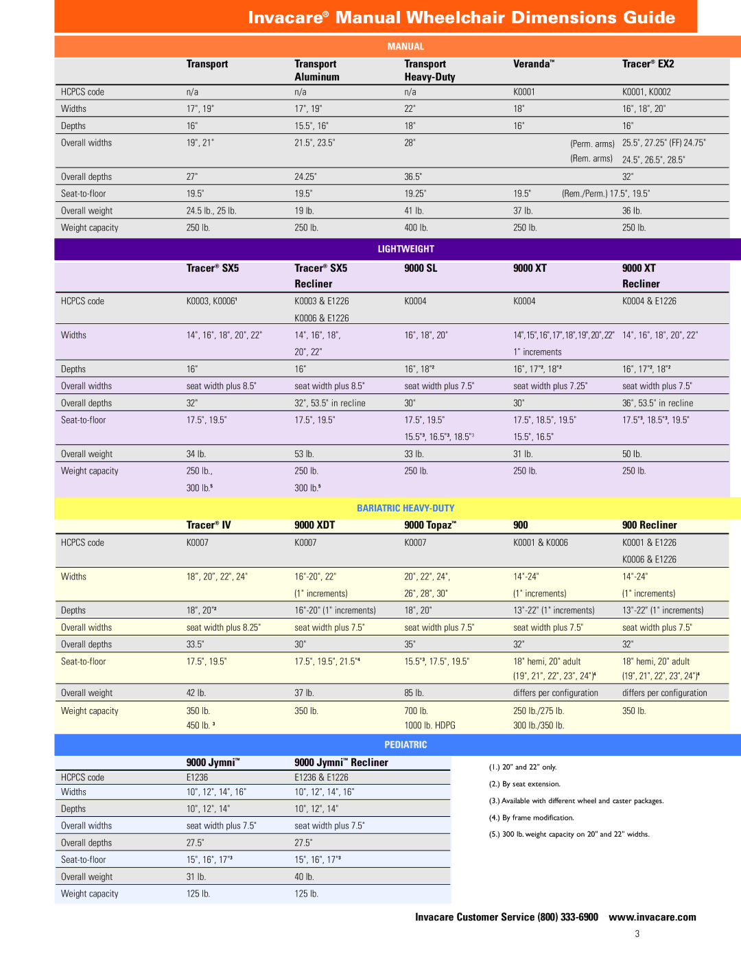 Invacare TRAN19FR, TRAN17FR manual Invacare Manual Wheelchair Dimensions Guide 