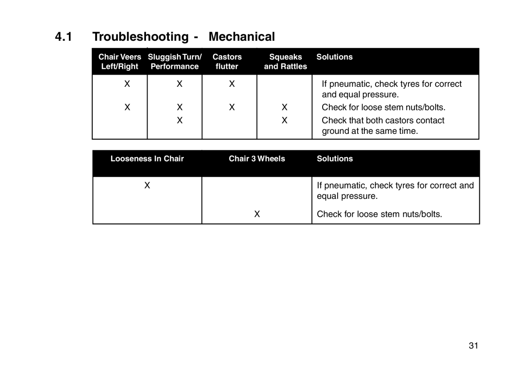 Invacare User guide manual Troubleshooting Mechanical 