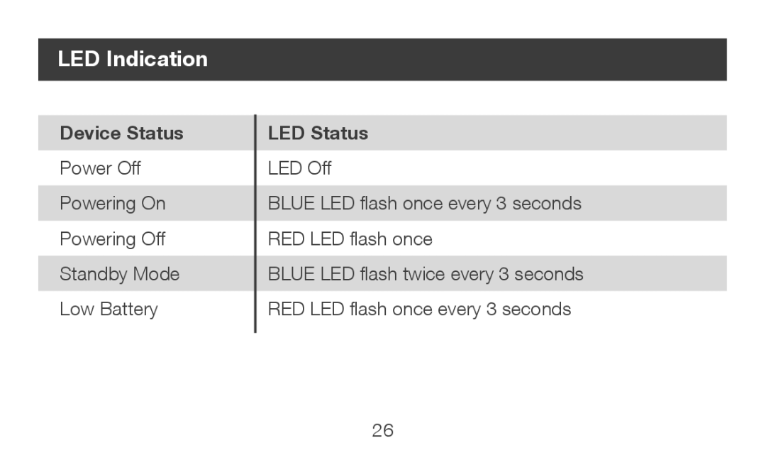 IOGear GBHFK231 manual LED Indication, Device Status, LED Status 