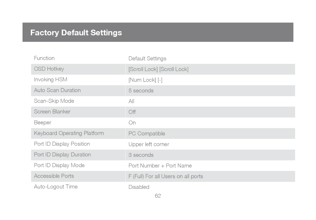 IOGear GCL1816, GCL1808 manual Factory Default Settings 