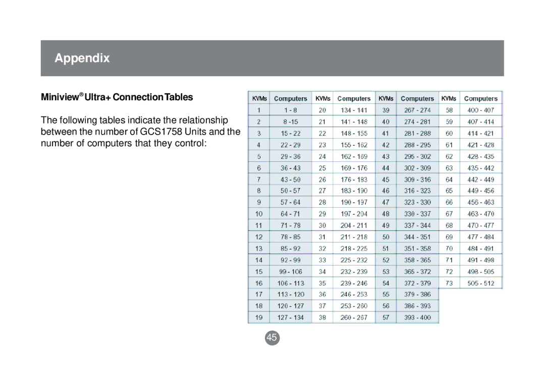 IOGear GCS1758 user manual Appendix, Miniview Ultra+ ConnectionTables 