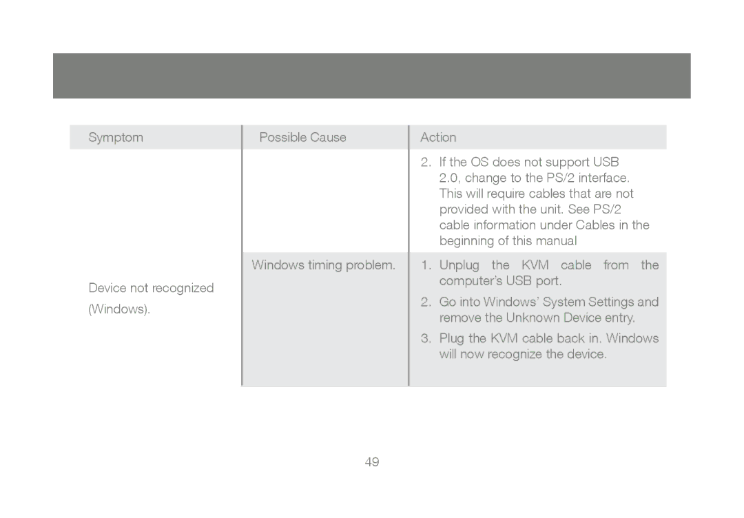 IOGear GCS1802, GCS1804 user manual Symptom 