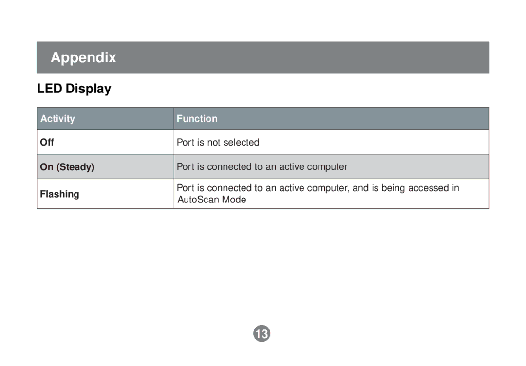 IOGear GCS62 installation manual Appendix, LED Display 