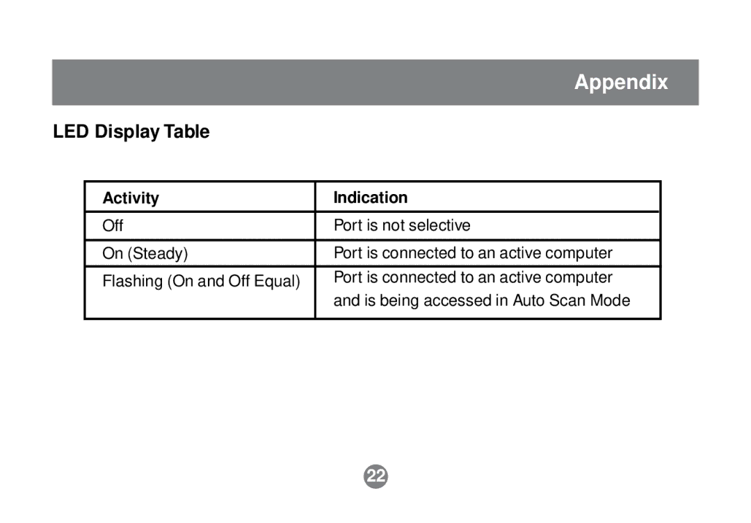 IOGear GCS632U installation manual Appendix, LED Display Table 