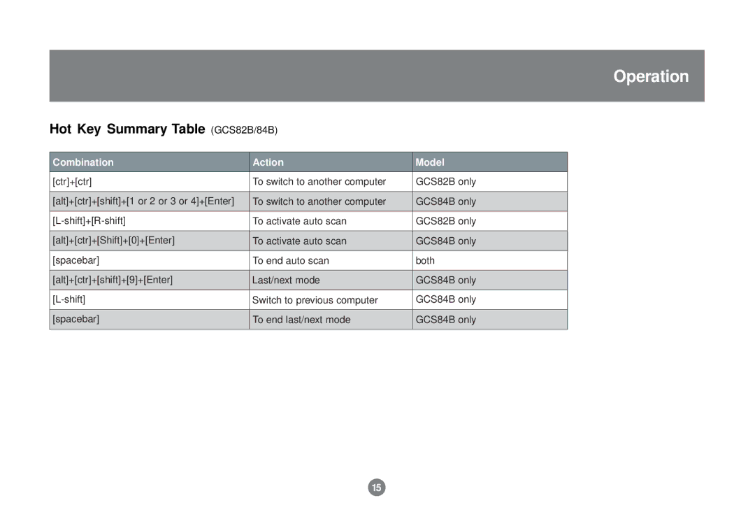 IOGear user manual Hot Key Summary Table GCS82B/84B, Combination Action Model 