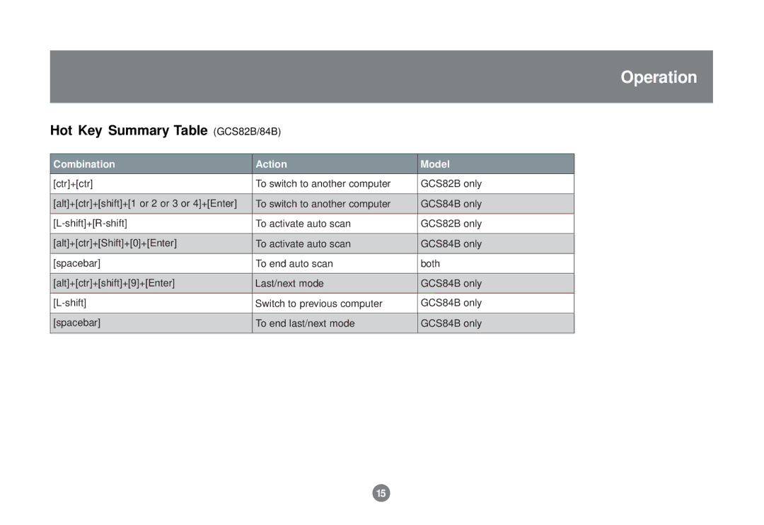 IOGear GCS82B/GCS84B user manual Hot Key Summary Table GCS82B/84B, Combination Action Model 