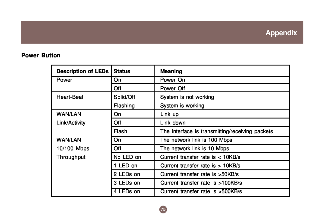 IOGear GNS1000 user manual Appendix, Power Button, Description of LEDs, Status, Meaning 