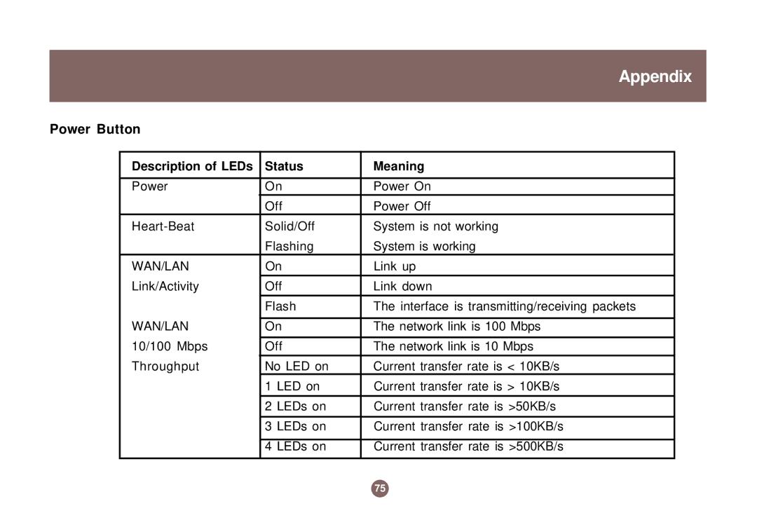 IOGear GNS1000 user manual Power Button, Description of LEDs Status Meaning 