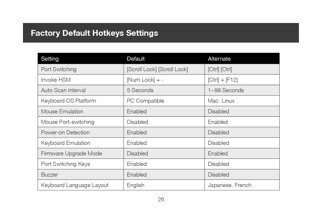 IOGear ocs1924 user manual Factory Default Hotkeys Settings, Setting Default Alternate 