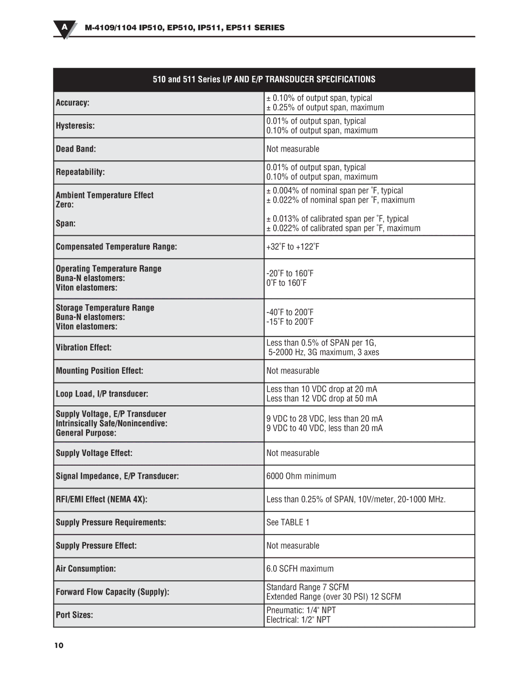 Iomega EP510 manual Series I/P and E/P Transducer Specifications 