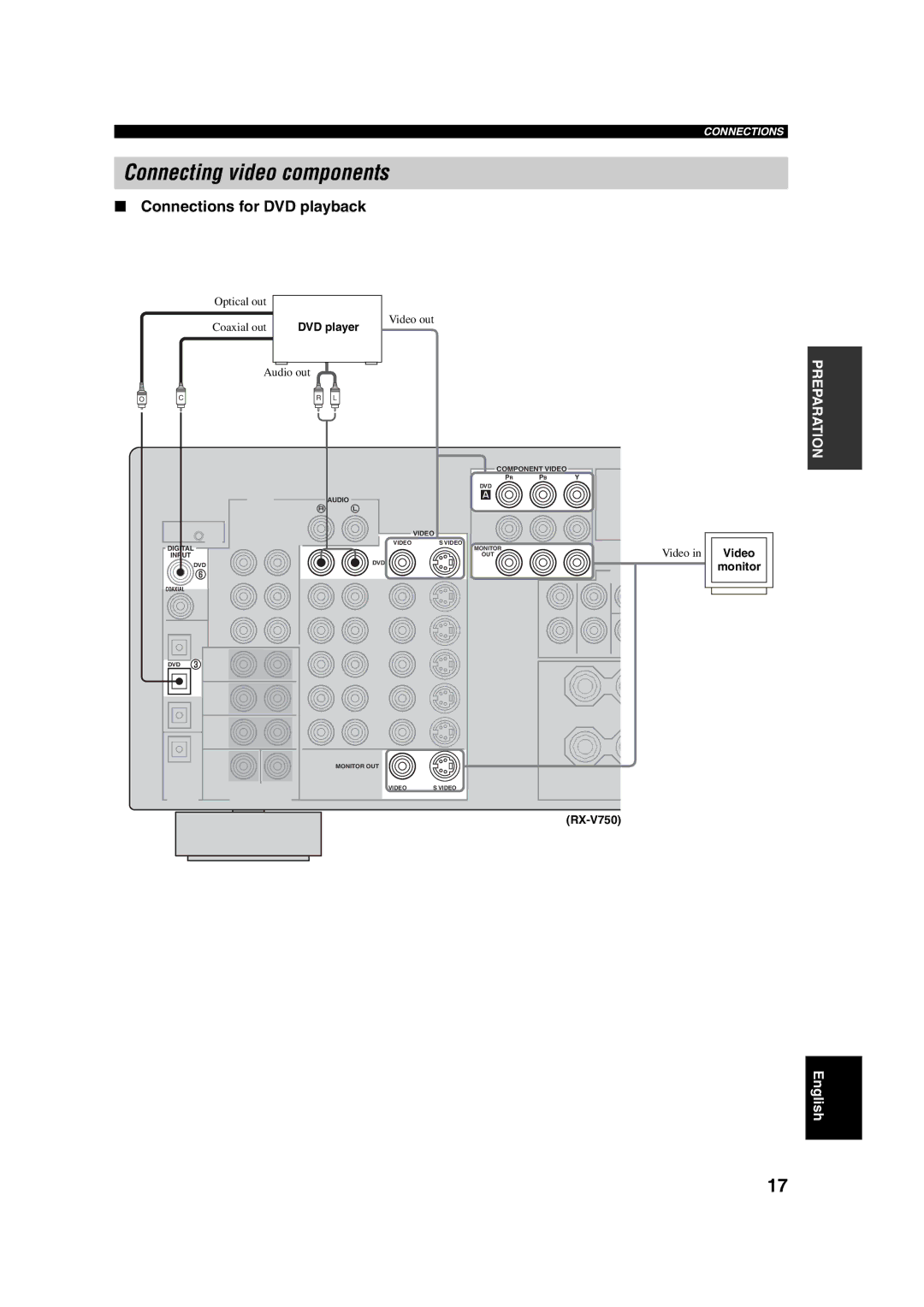 ION DSP-AX750SE, RX-V750 owner manual Connecting video components, Connections for DVD playback, DVD player, Monitor 