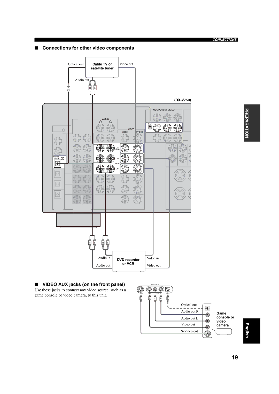 ION DSP-AX750SE, RX-V750 owner manual Connections for other video components, Video AUX jacks on the front panel 