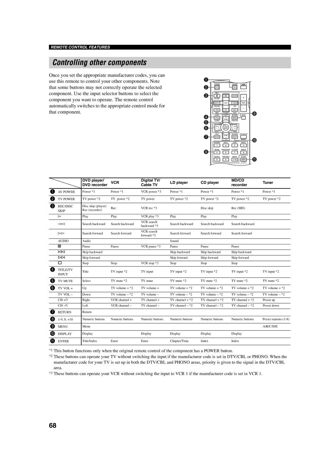 ION RX-V750, DSP-AX750SE owner manual Controlling other components, Md/Cd 