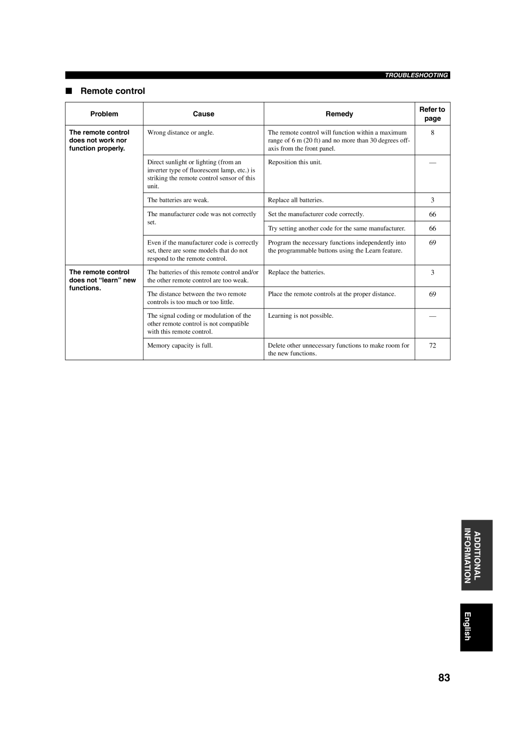 ION DSP-AX750SE, RX-V750 owner manual Remote control, Does not work nor, Function properly, Does not learn new, Functions 