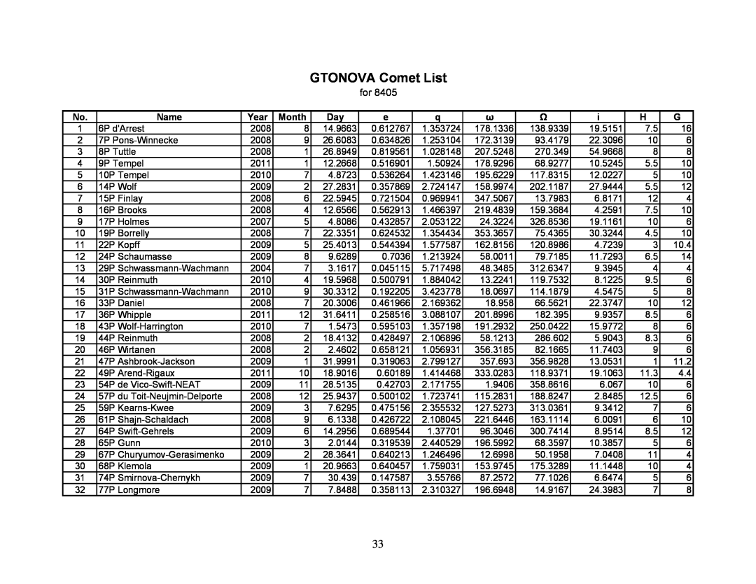 iOptron 8405 instruction manual GTONOVA Comet List, Name, Year, Month 