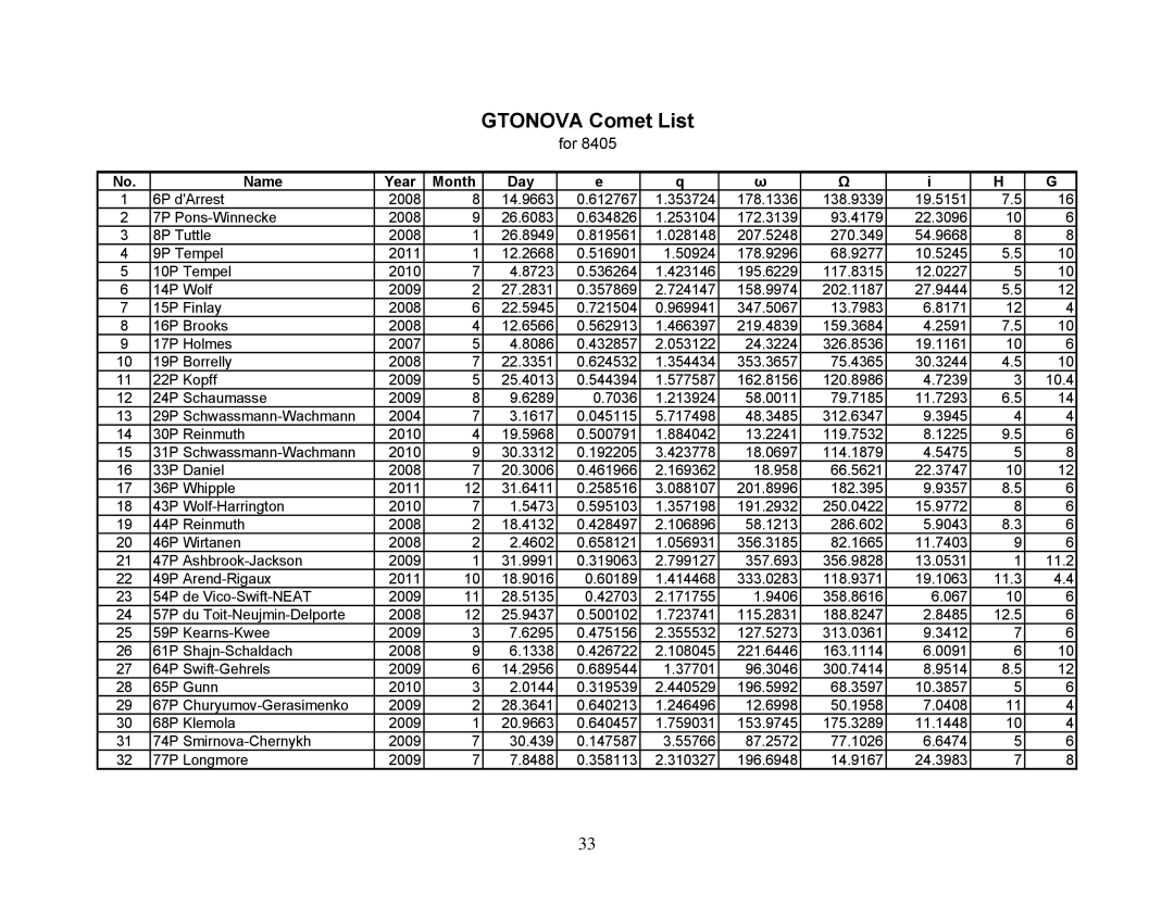 iOptron 8405 instruction manual Gtonova Comet List 