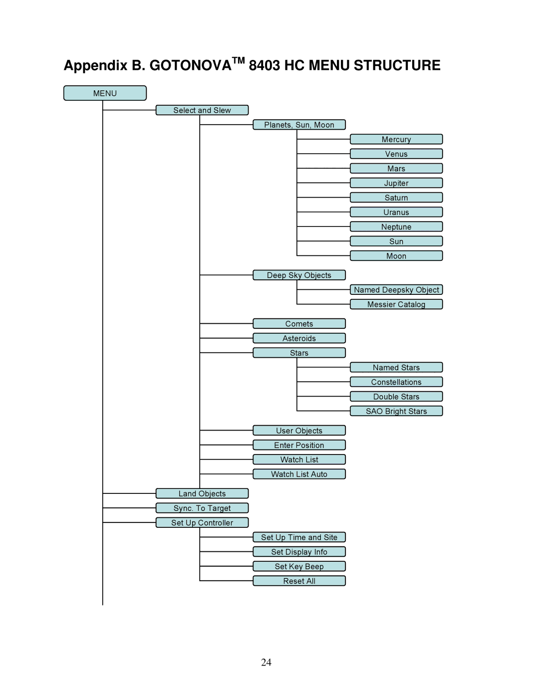 iOptron 8503, 8504, 8502, 8500 instruction manual Appendix B. Gotonovatm 8403 HC Menu Structure 