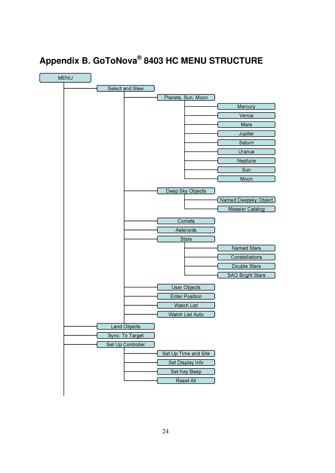 iOptron 8503, 8504, 8502, 8500 instruction manual Appendix B. GoToNova 8403 HC Menu Structure 