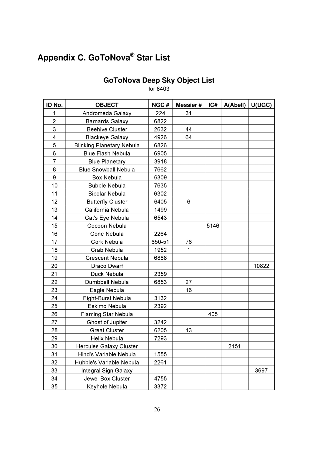 iOptron 8502, 8503, 8504, 8500 instruction manual Appendix C. GoToNova Star List, GoToNova Deep Sky Object List 
