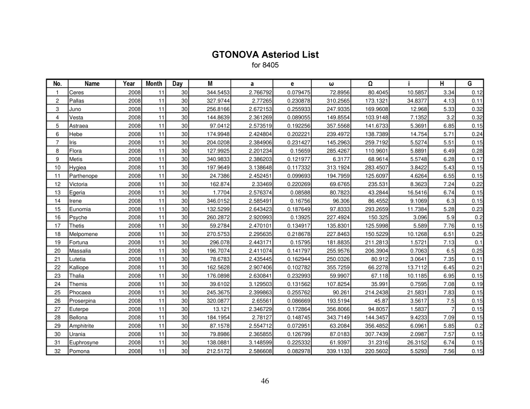 iOptron 8506, 8507 instruction manual Gtonova Asteriod List 