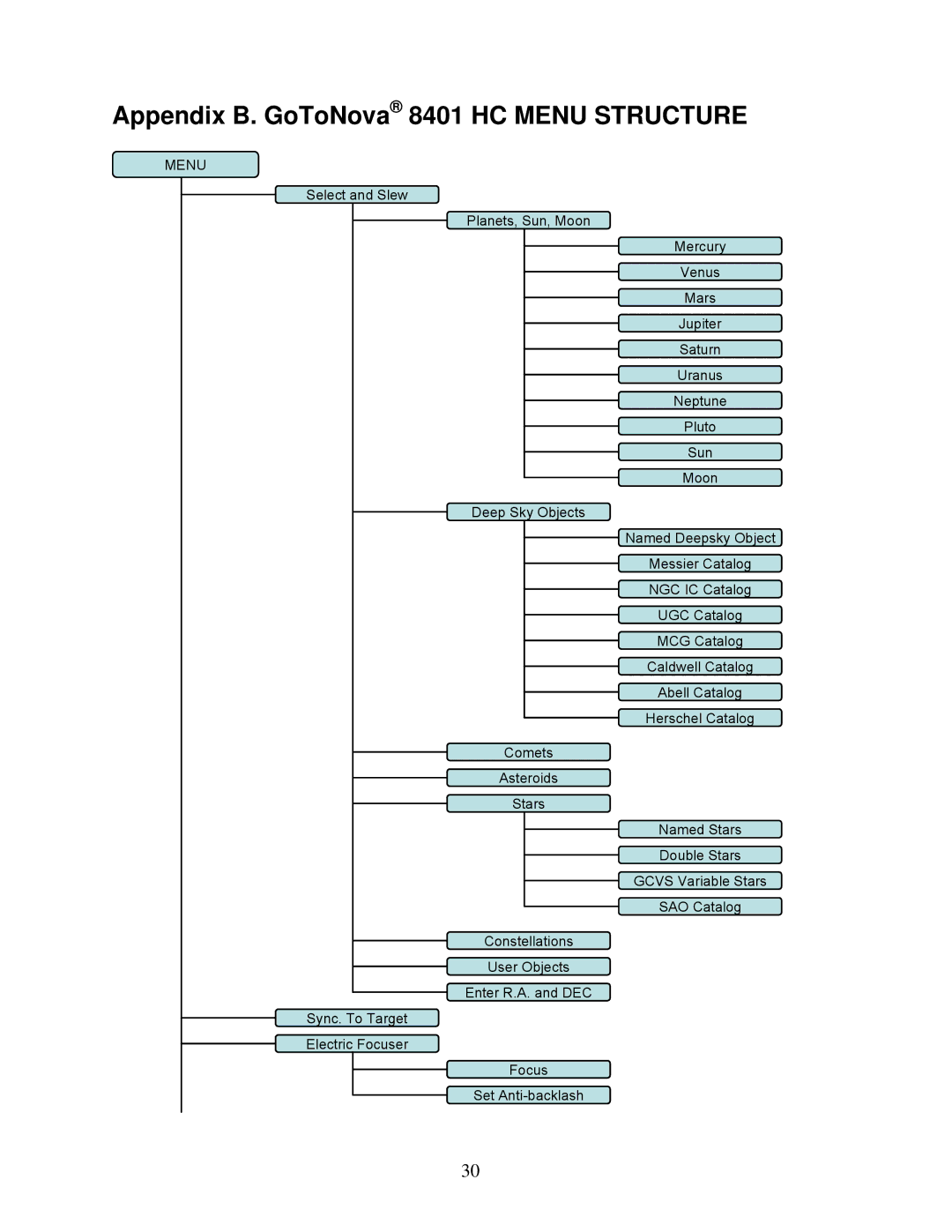 iOptron 8600, 8602, 8603 and 8604 instruction manual Appendix B. GoToNova 8401 HC Menu Structure 