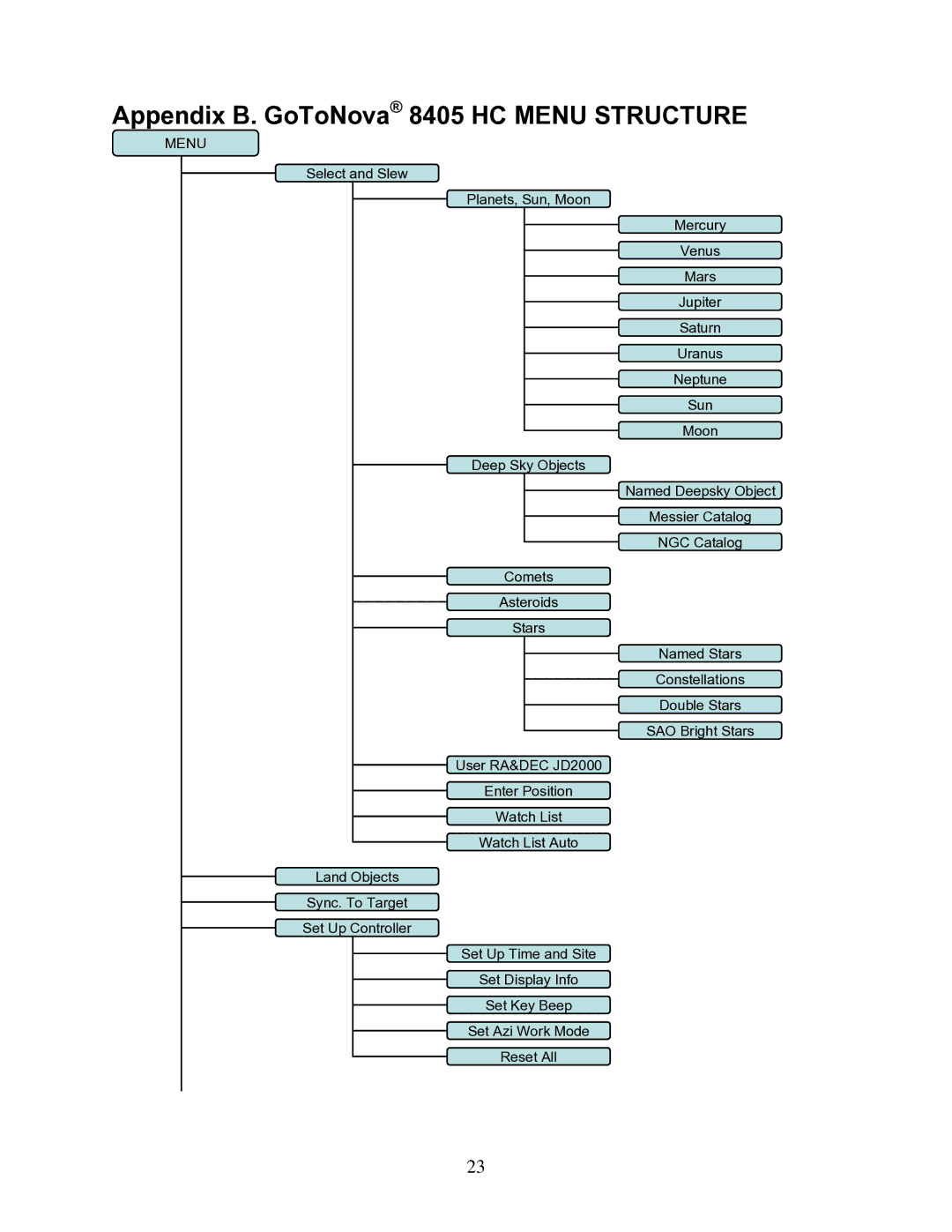 iOptron 9802-W, 9501-W, 9801-W, 9502-W instruction manual Appendix B. GoToNova 8405 HC Menu Structure 