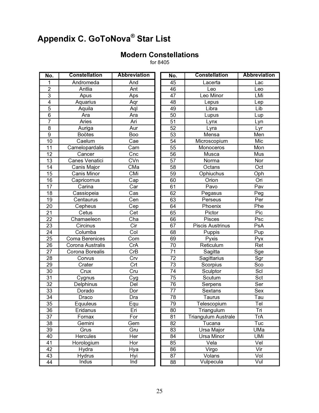 iOptron 9801-W, 9501-W, 9502-W, 9802-W instruction manual Appendix C. GoToNova Star List, Modern Constellations 