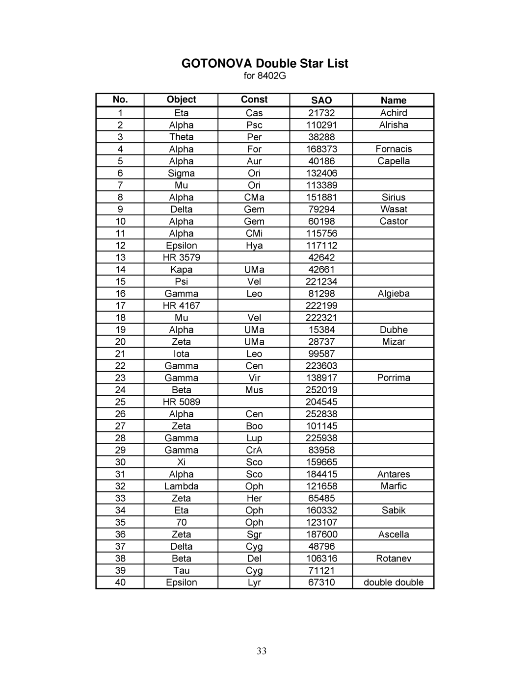 iOptron G-R80, G-MC90, G-N114 instruction manual Gotonova Double Star List 