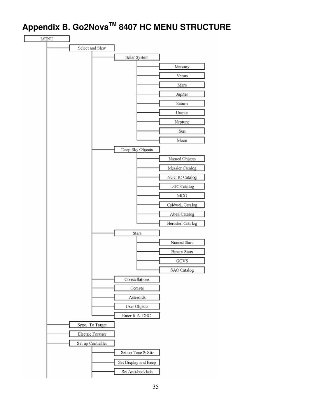 iOptron IEQ45TM instruction manual Appendix B. Go2NovaTM 8407 HC Menu Structure 