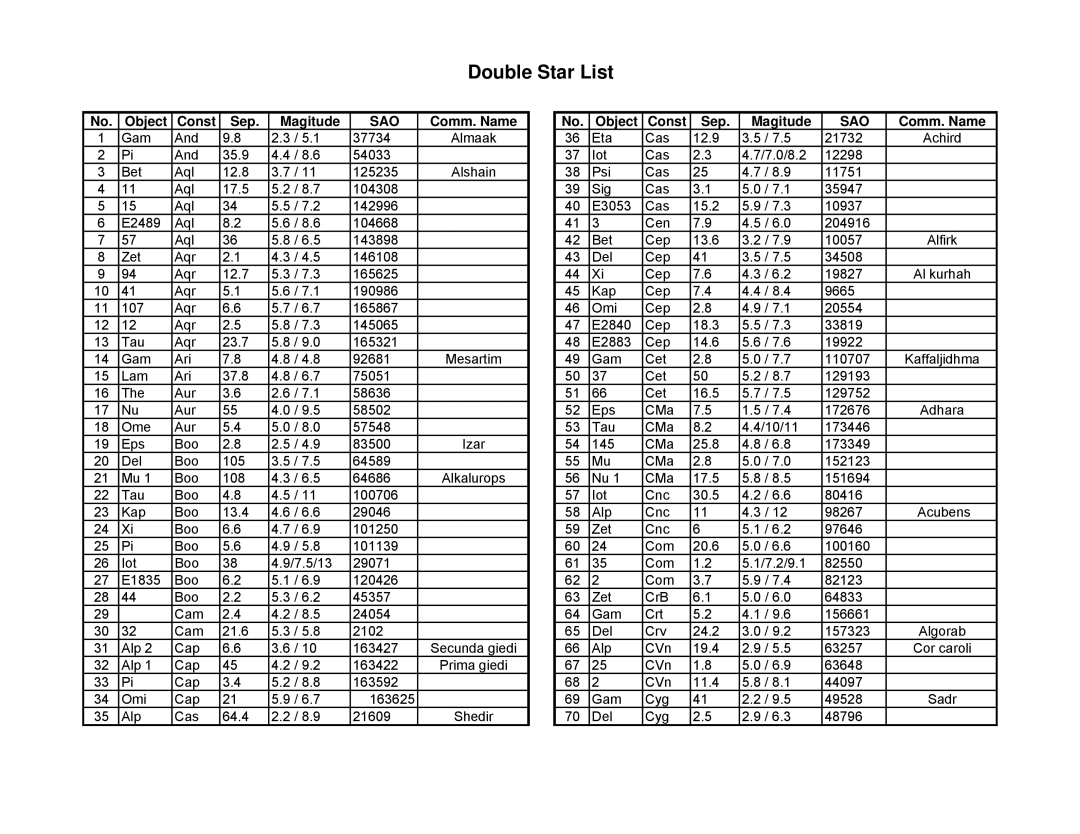 iOptron IEQ45TM instruction manual Double Star List 