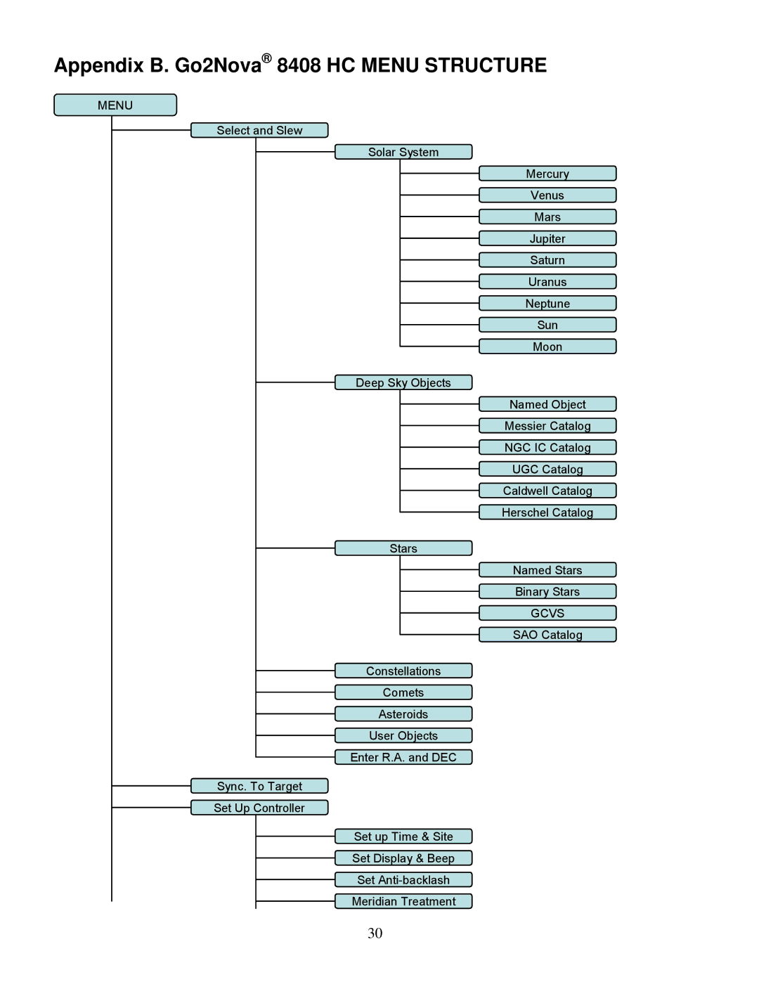 iOptron ZEQ25GT instruction manual Appendix B. Go2Nova 8408 HC Menu Structure 