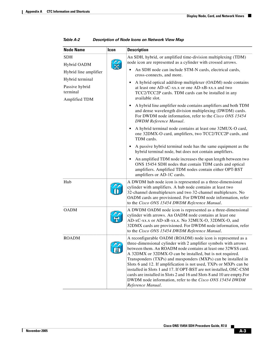 IRiver ONS 15454 SDH appendix Node Name Icon Description, Sdh 